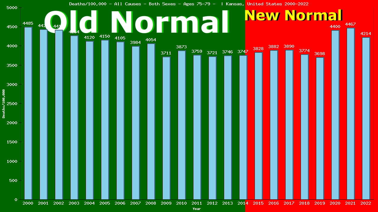 Graph showing Deaths/100,000 Both Sexes 75-79 from All Causes